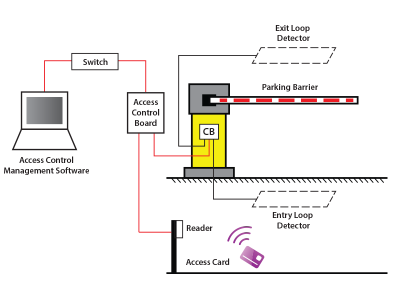 Entry and exit by access card with loop detector