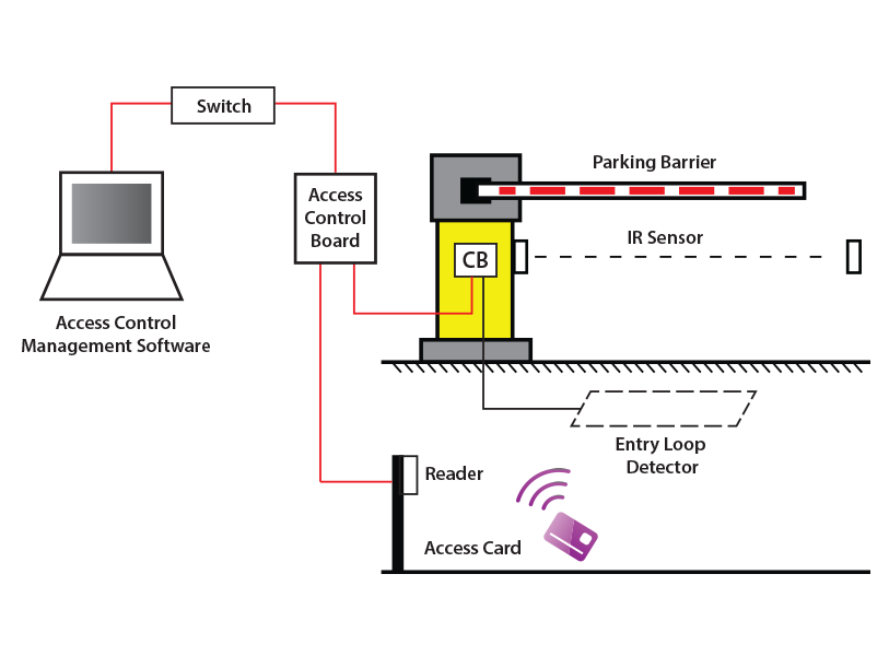 Entry and exit by access card control with IR sensor