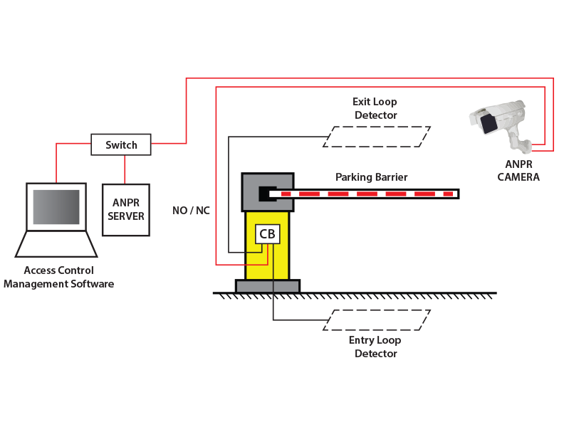 Entry and exit by ANPR camera with loop detector