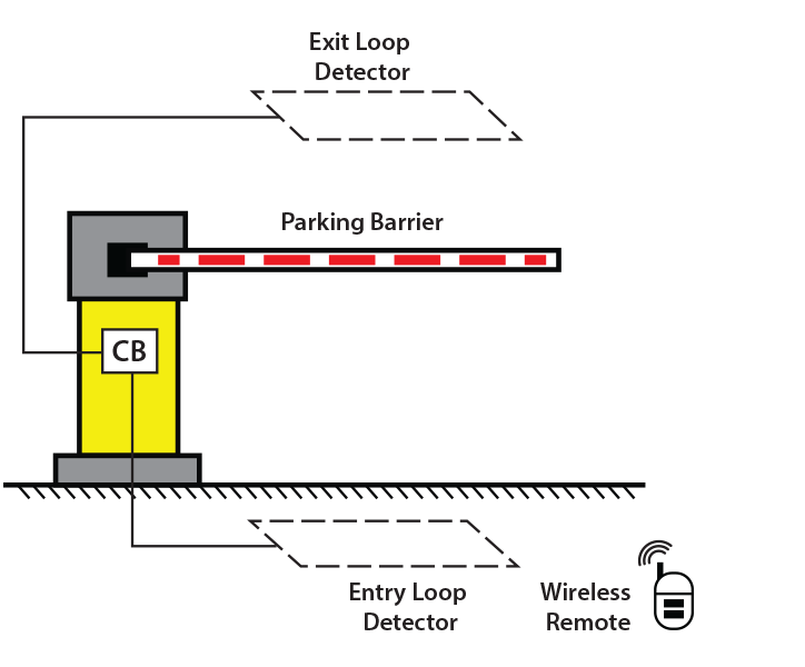 Entry and exit by remote control with loop detector