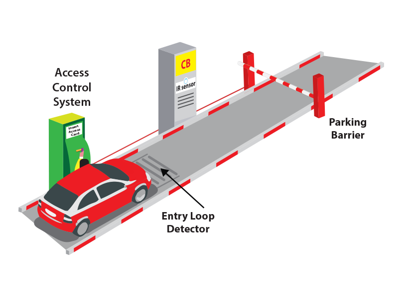 Entry and exit by access card control with IR sensor