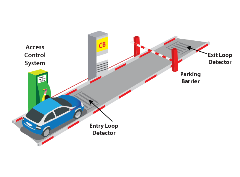 Entry and exit by access card with loop detector