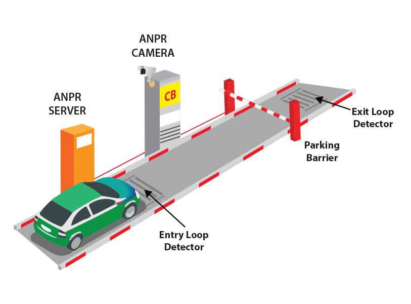 Entry and exit by ANPR camera with loop detector