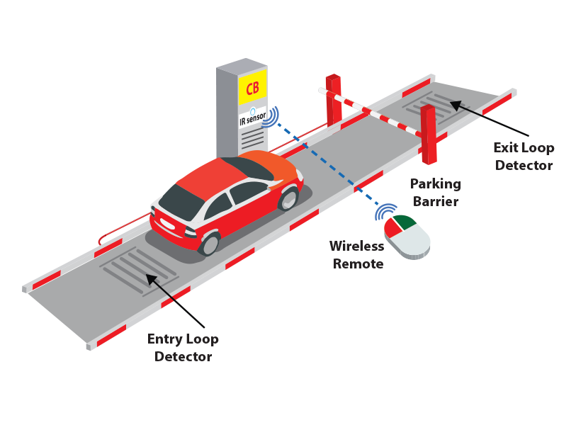 Entry and exit by remote control with loop detector